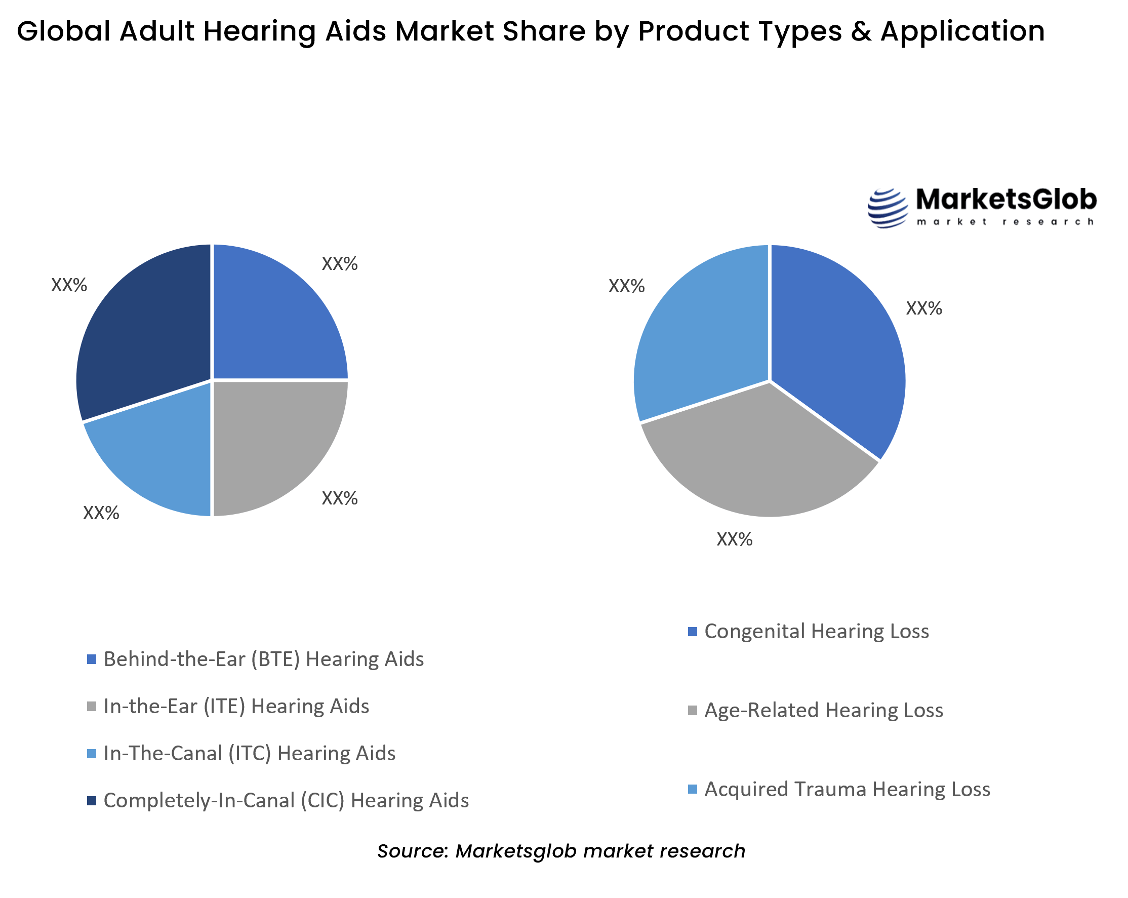 Adult Hearing Aids Share by Product Types & Application